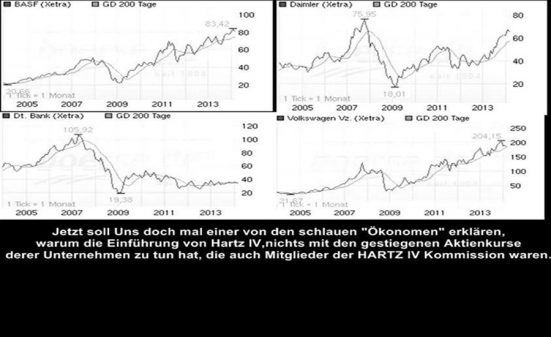 Die Aktienkurse derer Unternehmen, die auch Mitglied der Hartz IV Kommission waren.