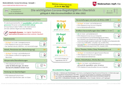 Corona Bericht 03.03.2022