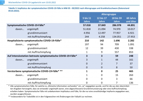 Corona Bericht 12.03.2022