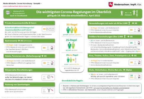 Was gilt ab 19. März in Niedersachsen? 