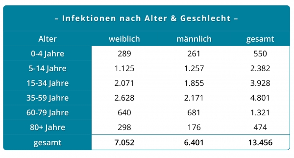 Corona Bericht 27.03.2022 (Nachmeldungen von gestern)