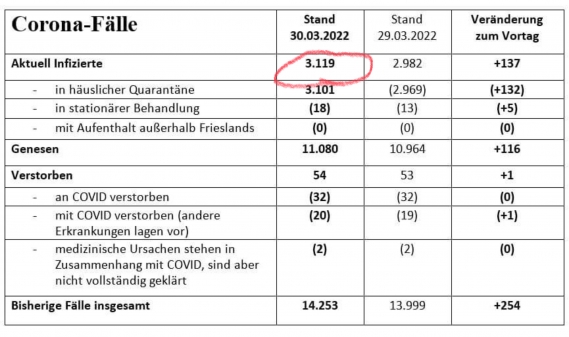 Corona Bericht 31.03.2021