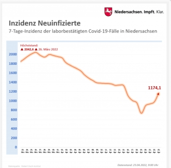 Corona Bericht 26.04.2022 
