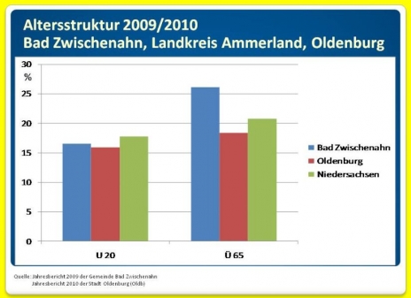 Demografischer Wandel