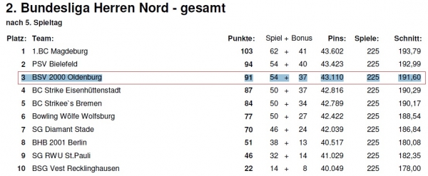 Tabelle 2. Bowling Bundesliga Nord vor Finale